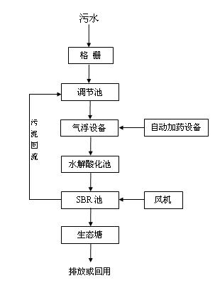 养猪场污水处理(图1)