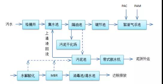 屠宰废水处理实例(图2)