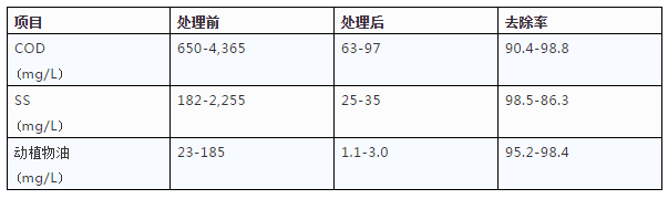 油脂废水处理案例(图3)