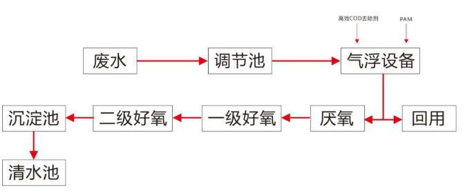 废塑料清洗废水处理(图1)