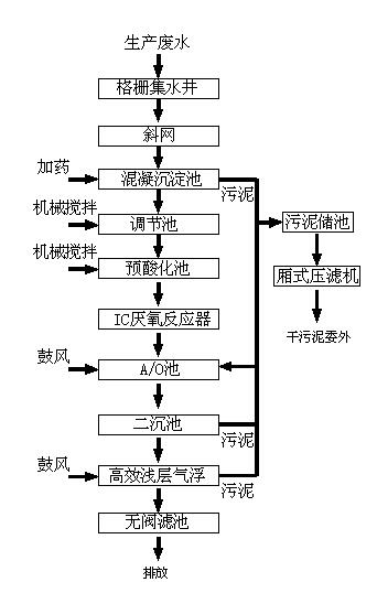 废纸再生废水处理(图1)